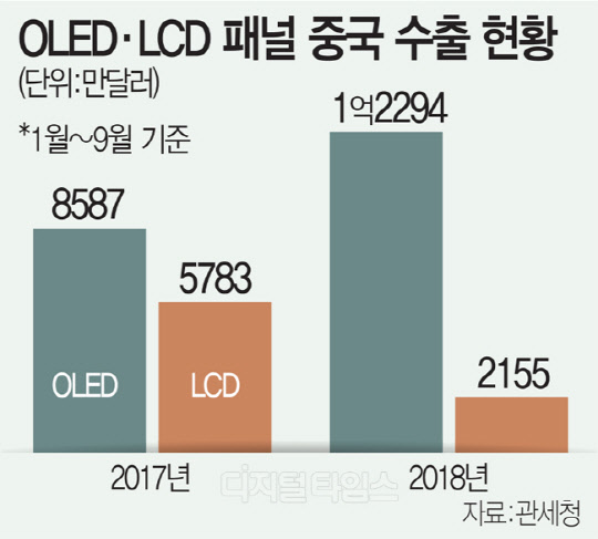 "디스플레이도 초격차"…중국발 OLED특수에 신바람난 삼성-LG